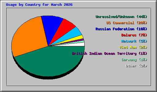 Usage by Country for March 2026