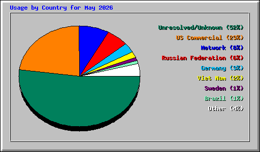 Usage by Country for May 2026