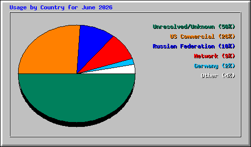 Usage by Country for June 2026