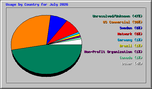 Usage by Country for July 2026