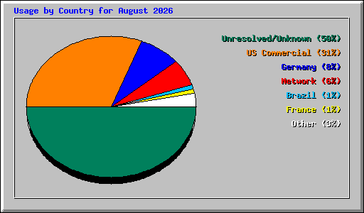 Usage by Country for August 2026
