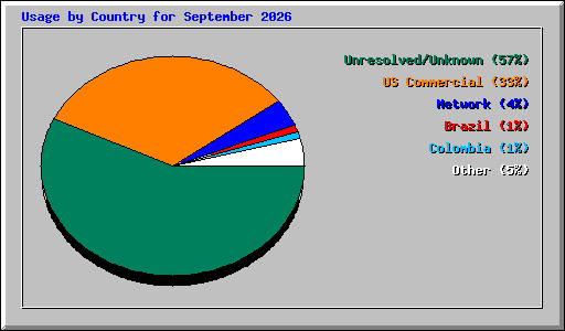 Usage by Country for September 2026