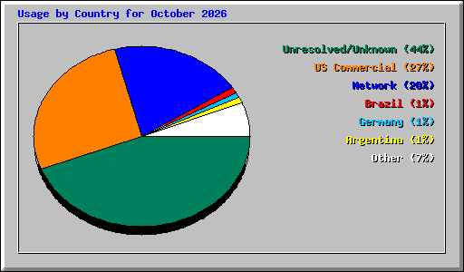 Usage by Country for October 2026