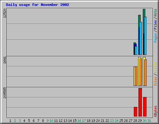 Daily usage for November 2002