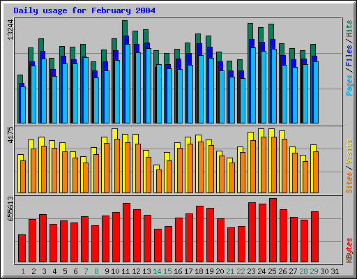 Daily usage for February 2004