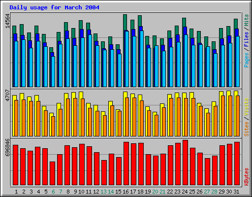 Daily usage for March 2004