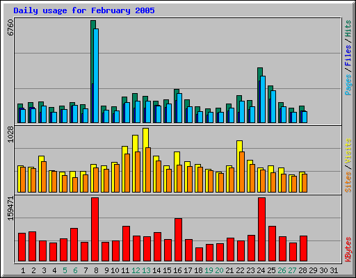 Daily usage for February 2005