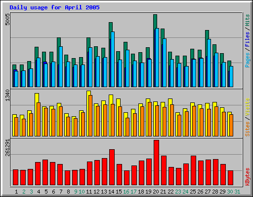 Daily usage for April 2005