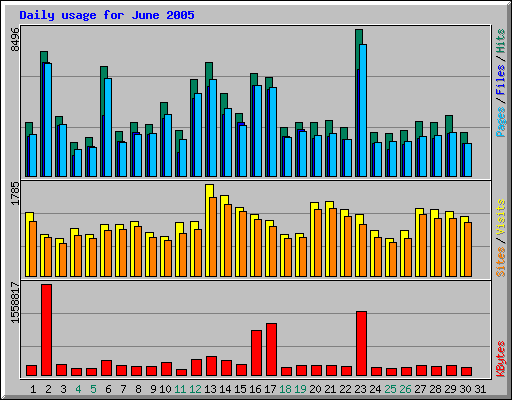 Daily usage for June 2005