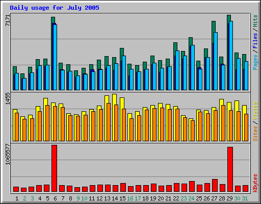 Daily usage for July 2005