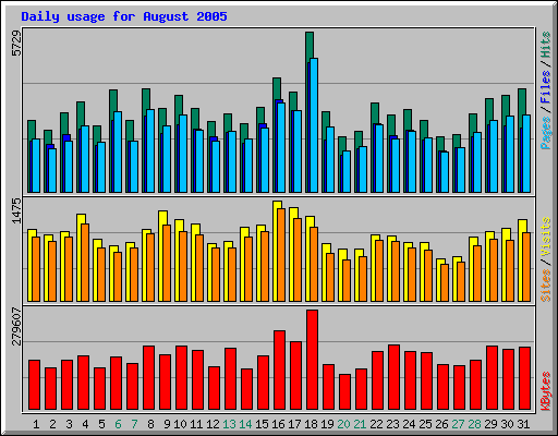 Daily usage for August 2005