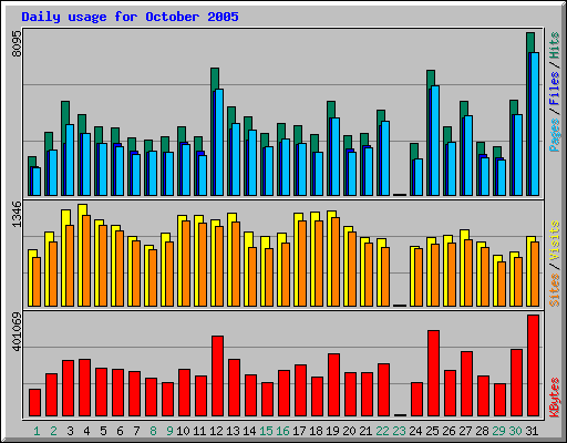 Daily usage for October 2005