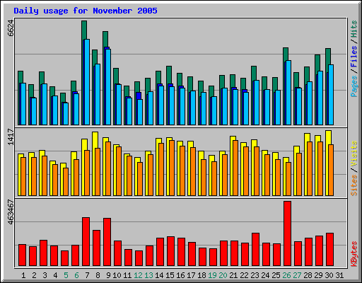 Daily usage for November 2005