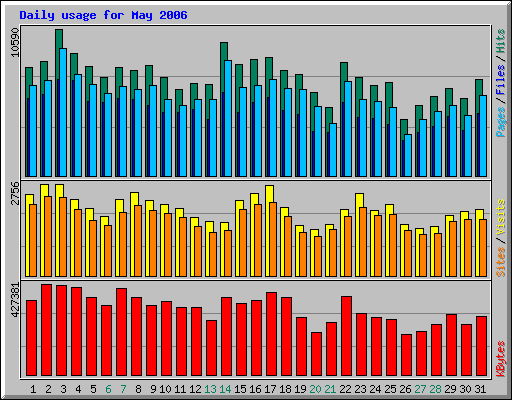 Daily usage for May 2006