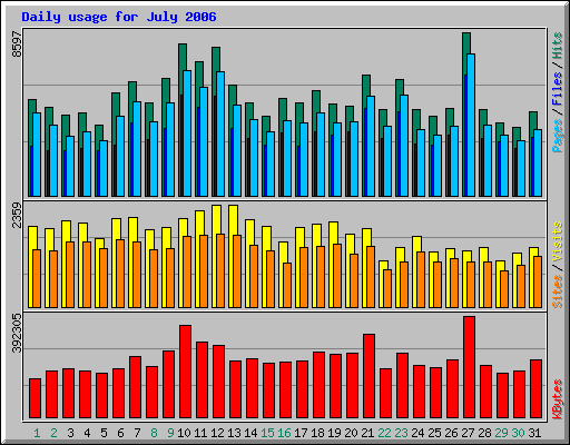 Daily usage for July 2006