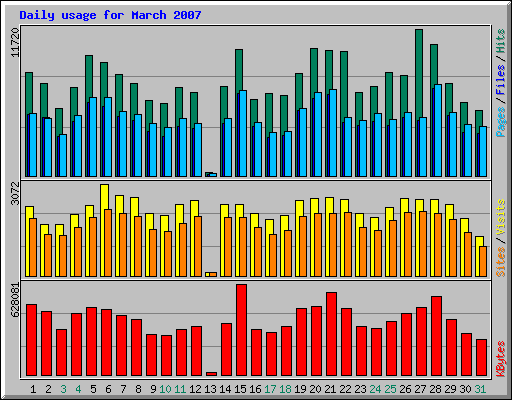 Daily usage for March 2007