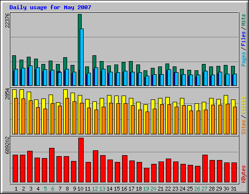 Daily usage for May 2007