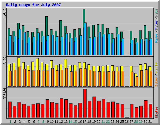 Daily usage for July 2007