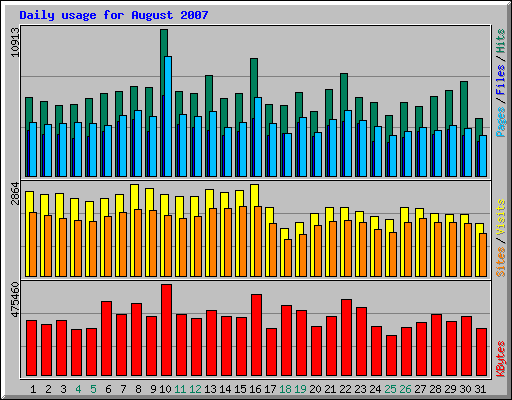 Daily usage for August 2007