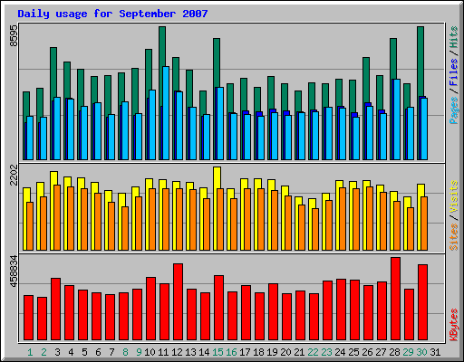 Daily usage for September 2007