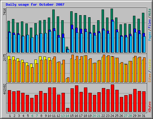 Daily usage for October 2007