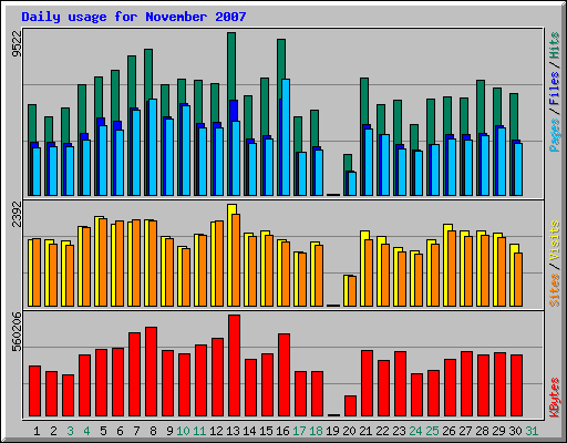 Daily usage for November 2007