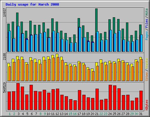 Daily usage for March 2008