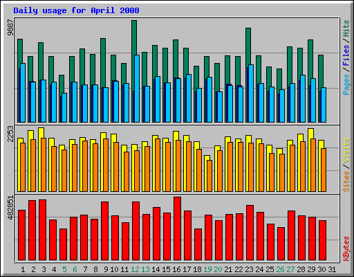 Daily usage for April 2008