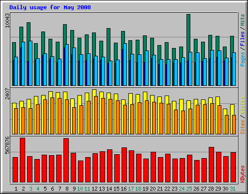 Daily usage for May 2008