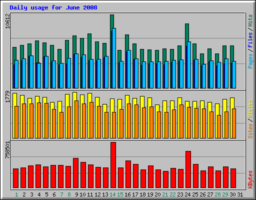 Daily usage for June 2008