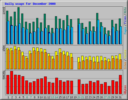 Daily usage for December 2008