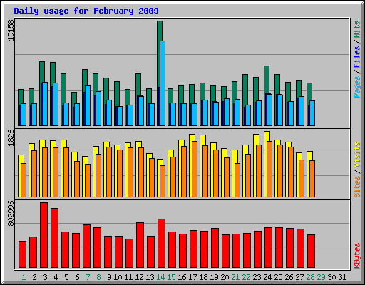 Daily usage for February 2009