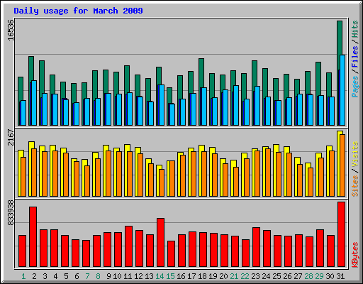 Daily usage for March 2009