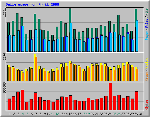 Daily usage for April 2009