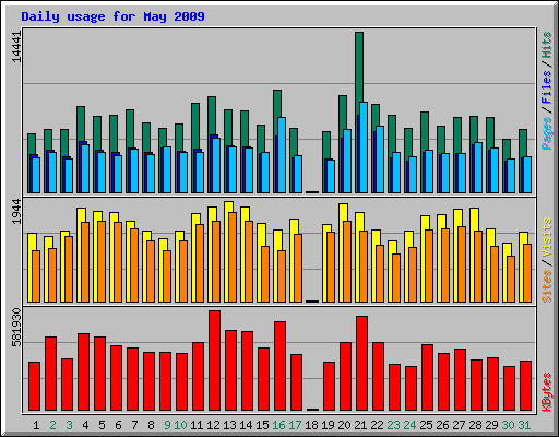 Daily usage for May 2009