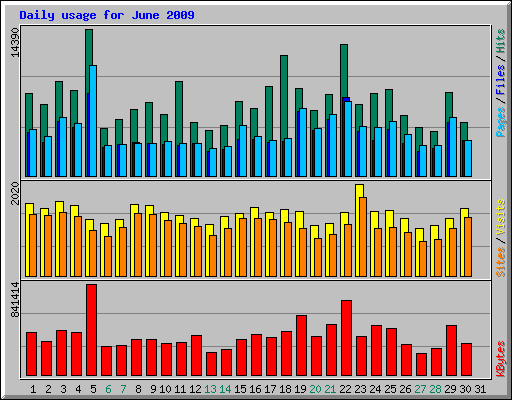 Daily usage for June 2009