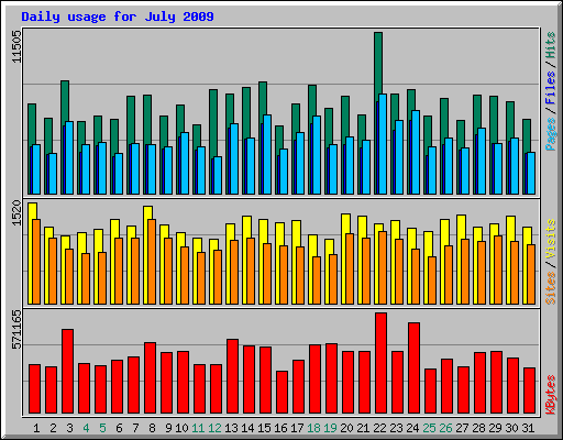 Daily usage for July 2009