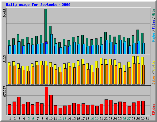 Daily usage for September 2009