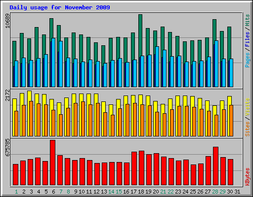 Daily usage for November 2009