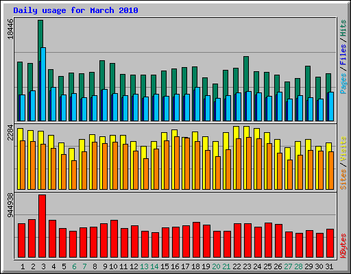 Daily usage for March 2010