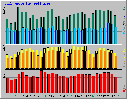 Daily usage for April 2010