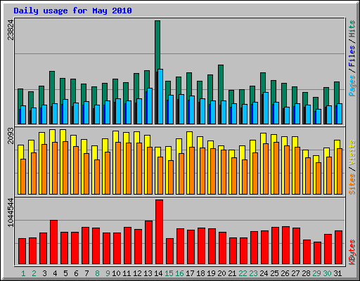 Daily usage for May 2010