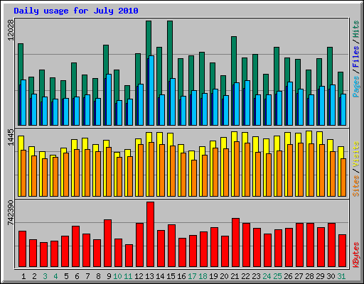 Daily usage for July 2010