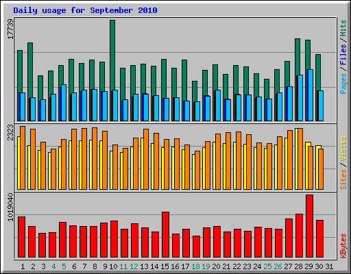 Daily usage for September 2010