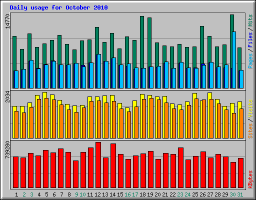 Daily usage for October 2010