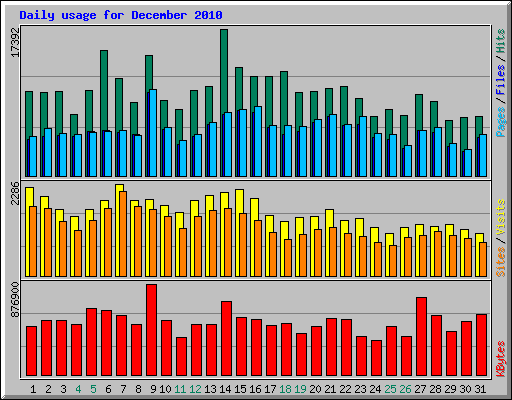 Daily usage for December 2010