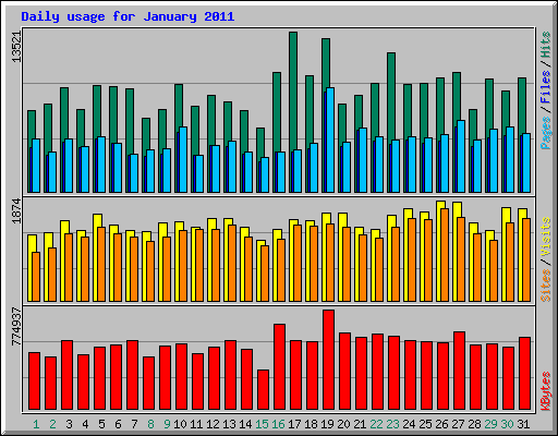 Daily usage for January 2011