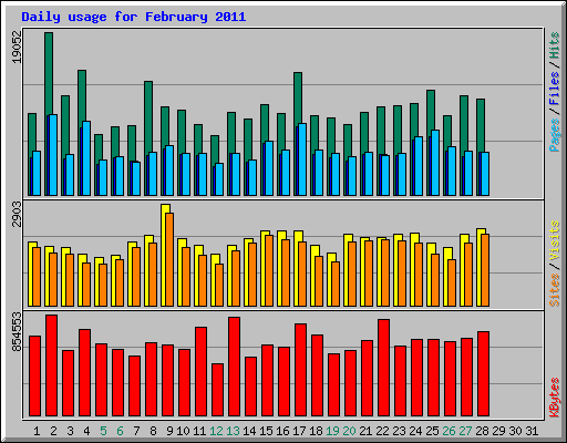 Daily usage for February 2011