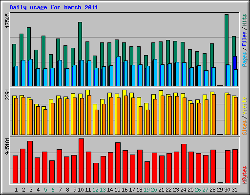 Daily usage for March 2011