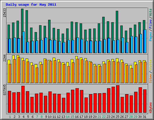 Daily usage for May 2011